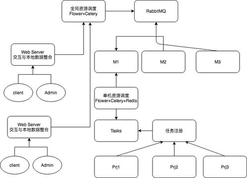Python全棧系列43 分布式服務(wù)網(wǎng)絡(luò)結(jié)構(gòu)、數(shù)據(jù)處理與存儲支持服務(wù)
