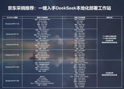 京東搜索DeepSeek 快速實現(xiàn)本地部署，數(shù)據(jù)處理與存儲一站搞定