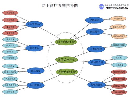 網(wǎng)上商城解決方案 手機(jī) 微信 pc